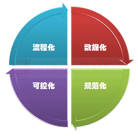 供应链特点 服装供应链管理系统 丰捷scm 丰捷软件 广州丰捷企业管理