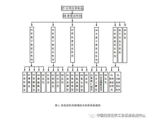 关于 表面活性剂和洗涤用品领域绿色设计产品标准体系建设方案 征求意见的通知