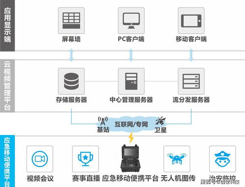 应急移动便携平台 多维音视频汇聚传输终端